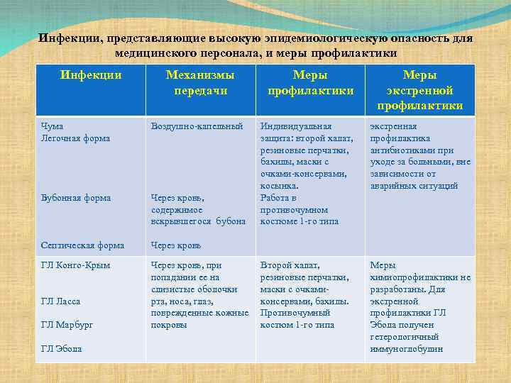 Инфекции, представляющие высокую эпидемиологическую опасность для медицинского персонала, и меры профилактики Инфекции Механизмы передачи