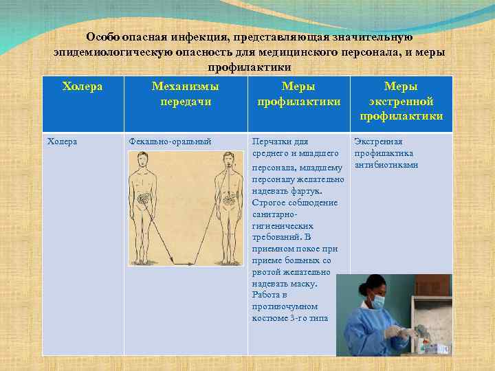 Особо опасная инфекция, представляющая значительную эпидемиологическую опасность для медицинского персонала, и меры профилактики Холера