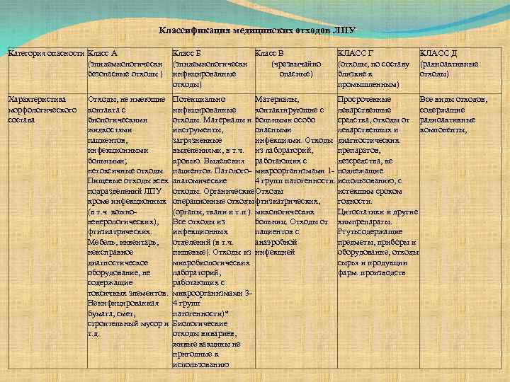 Классификация медицинских отходов ЛПУ Категория опасности Класс А Класс Б Класс В (эпидемиологически (чрезвычайно