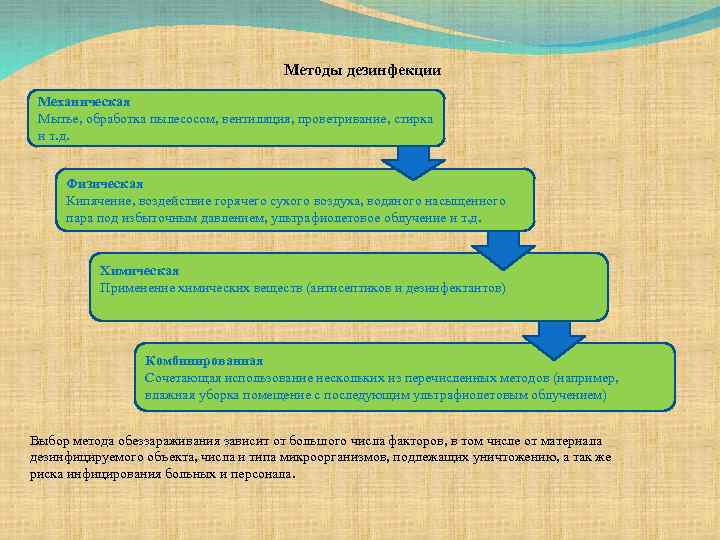 Методы дезинфекции Механическая Мытье, обработка пылесосом, вентиляция, проветривание, стирка и т. д. Физическая Кипячение,