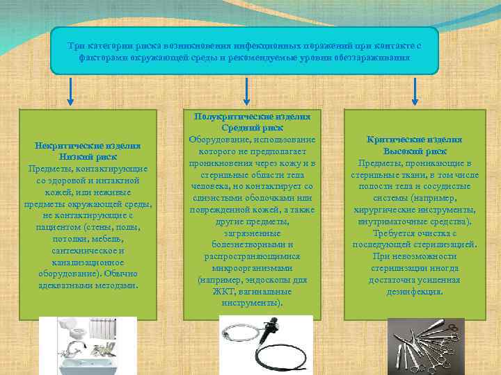 Три категории риска возникновения инфекционных поражений при контакте с факторами окружающей среды и рекомендуемые