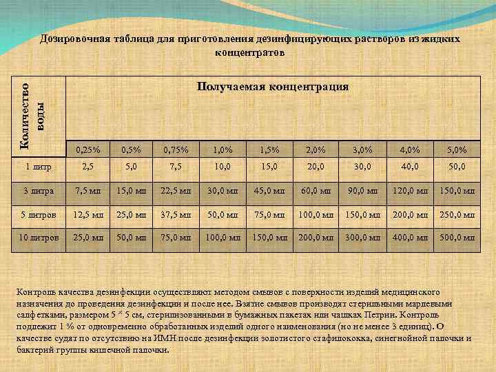 Количество воды Дозировочная таблица для приготовления дезинфицирующих растворов из жидких концентратов Получаемая концентрация 0,
