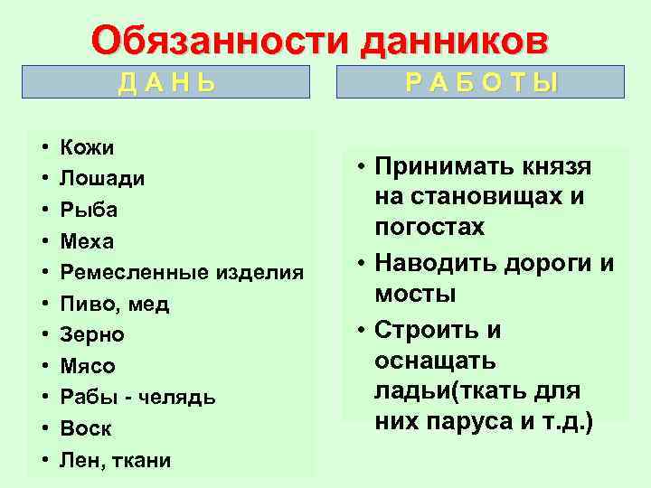 Обязанности данников Д А Н Ь • • • Кожи Лошади Рыба Меха Ремесленные