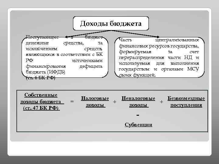 Доходы бюджета Поступающие в бюджет денежные средства, за исключением средств, являющихся в соответствии с