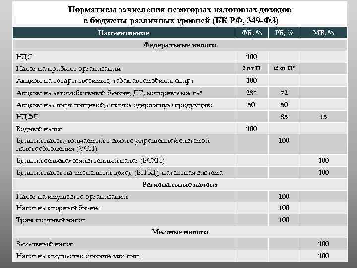 Назначением разработки проекта нормативов ндс не является