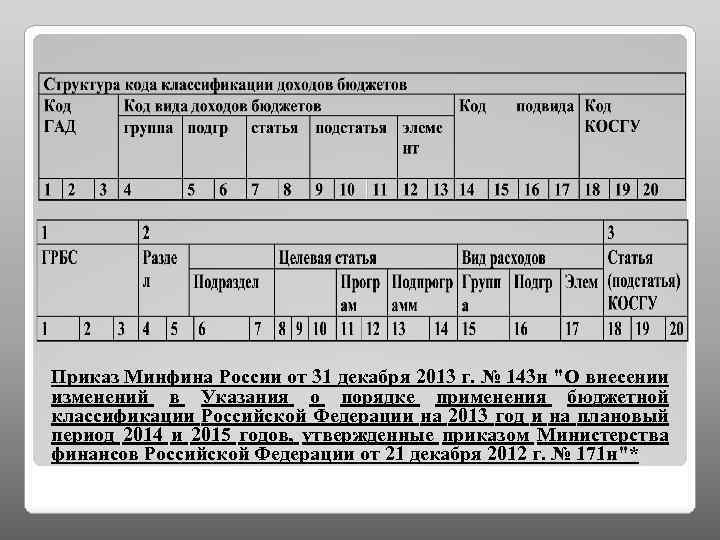 Приказ Минфина России от 31 декабря 2013 г. № 143 н "О внесении изменений