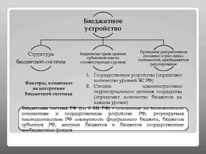 Контрольная работа по теме Бюджетное устройство РФ