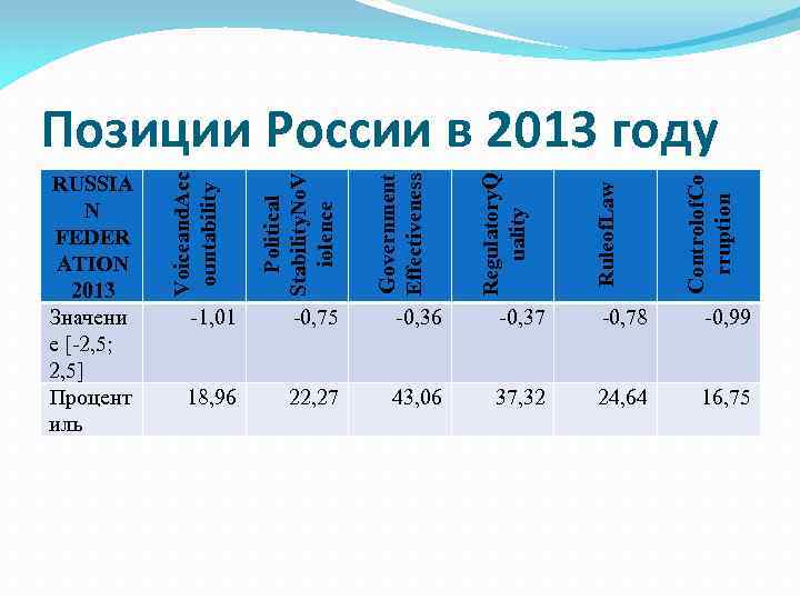 Controlof. Co rruption Ruleof. Law Regulatory. Q uality Government Effectiveness Political Stability. No. V