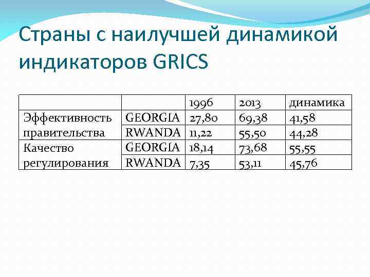 Страны с наилучшей динамикой индикаторов GRICS Эффективность правительства Качество регулирования GEORGIA RWANDA 1996 27,