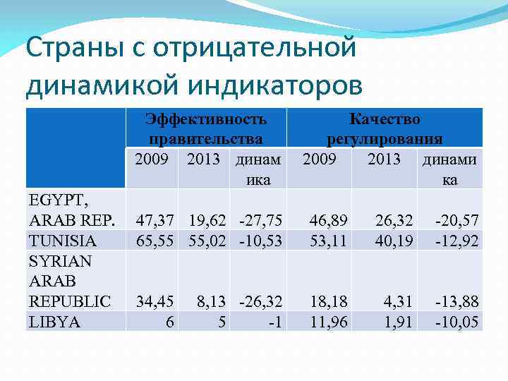 Страны с отрицательной динамикой индикаторов Эффективность правительства 2009 2013 динам ика EGYPT, ARAB REP.