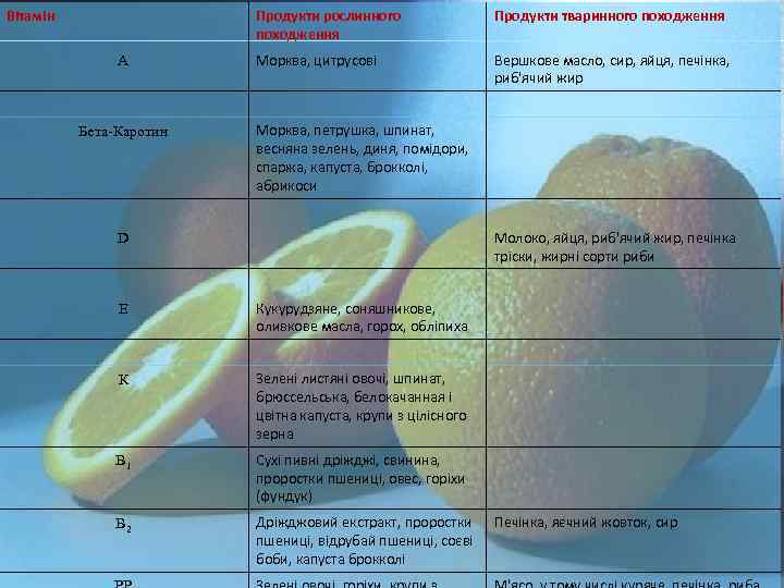 Вітамін Продукти рослинного походження А Бета-Каротин Продукти тваринного походження Морква, цитрусові Вершкове масло, сир,