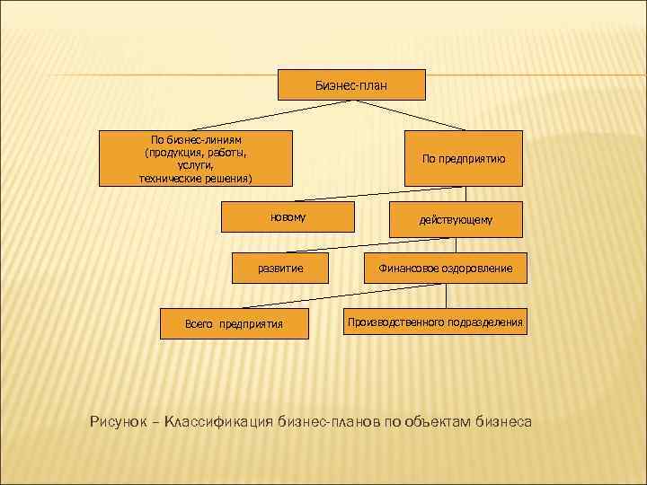 Бизнес-план По бизнес-линиям (продукция, работы, услуги, технические решения) По предприятию новому развитие Всего предприятия