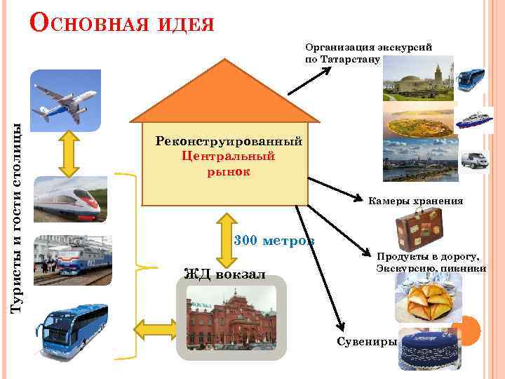 ОСНОВНАЯ ИДЕЯ Туристы и гости столицы Организация экскурсий по Татарстану Реконструированный Центральный рынок Камеры