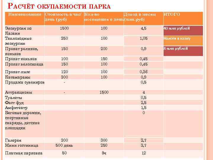 РАСЧЁТ ОКУПАЕМОСТИ ПАРКА Наименование Стоимость в час/ Кол-во Доход в месяц день (руб) посещения