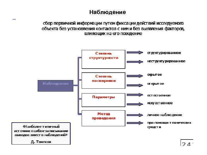 Сбор информации наблюдение. Методы маркетинговых исследований наблюдение. Метод наблюдения в маркетинге. Метод наблюдения в маркетинговых исследованиях. Методы исследования в маркетинге наблюдение.