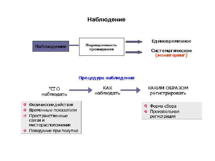 Наблюдение 
