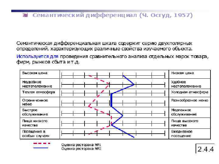 Семантический дифференциал. Семантический дифференциал ч Осгуда. Методика семантического дифференциала ч Осгуда. Семантический дифференциал Осгуда методика инструкция. Семантический дифференциал пример.