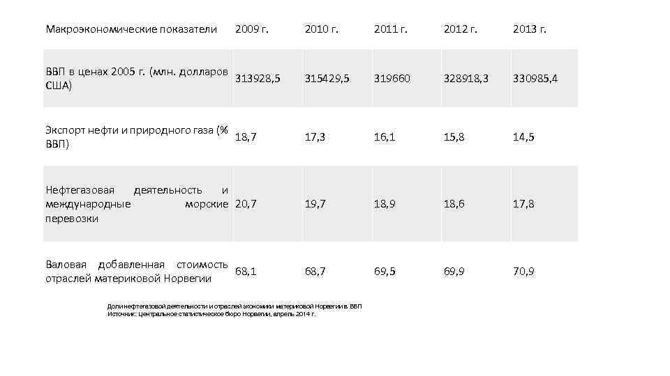 Макроэкономические показатели 2009 г. 2010 г. 2011 г. 2012 г. 2013 г. ВВП в