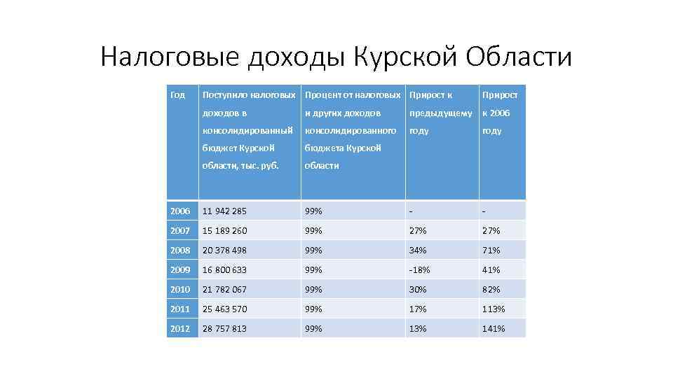 Налоговые доходы Курской Области Год Поступило налоговых Процент от налоговых Прирост к Прирост доходов