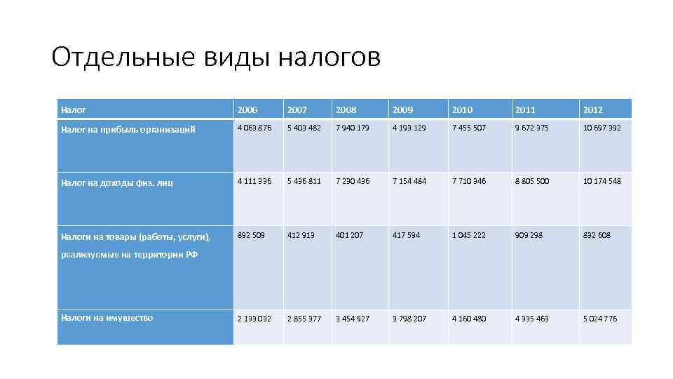 Отдельные виды налогов Налог 2006 2007 2008 2009 2010 2011 2012 Налог на прибыль