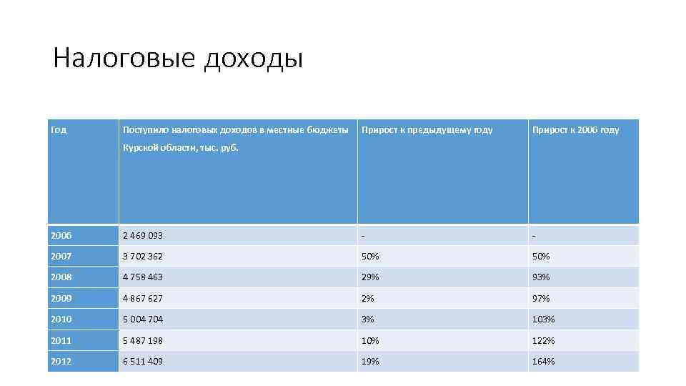 Налоговые доходы Год Поступило налоговых доходов в местные бюджеты Прирост к предыдущему году Прирост