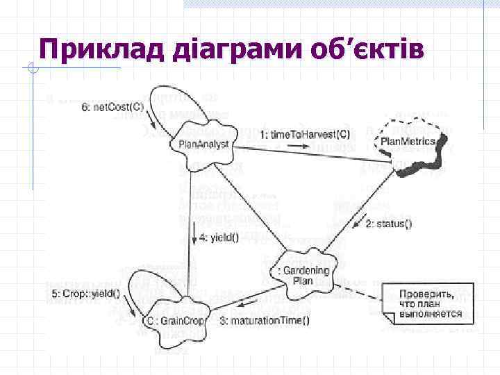 Приклад діаграми об’єктів 
