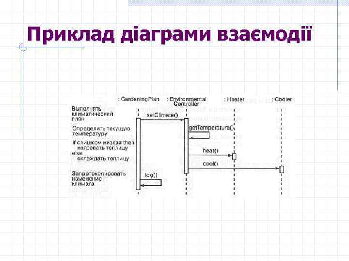 Приклад діаграми взаємодії 