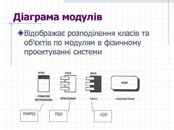 Діаграма модулів Відображає розподілення класів та об’єктів по модулям в фізичному проектуванні системи main()