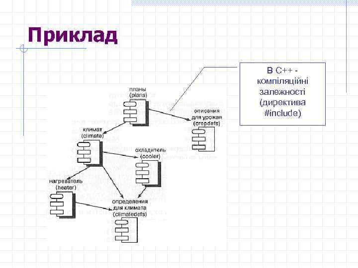 Приклад В С++ компіляційні залежності (директива #include) 