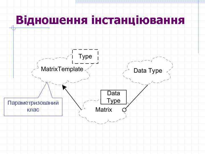 Відношення інстанціювання Параметризований клас 