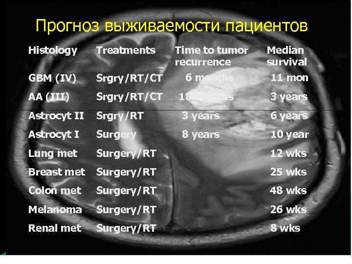 Прогноз выживаемости пациентов Histology Treatments Time to tumor recurrence Median survival GBM (IV) Srgry/RT/CT