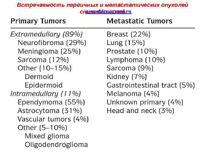 Встречаемость первичных и метастатических опухолей neurohirurg. umi. ru спинного мозга 26 