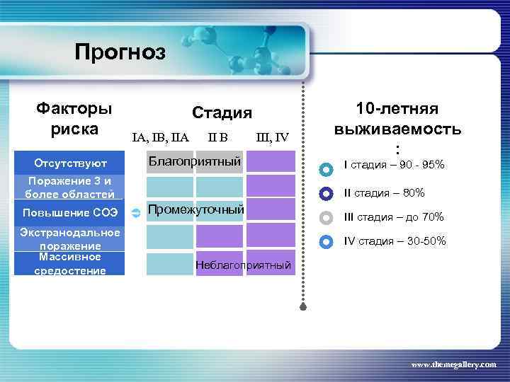 Прогноз Факторы риска Отсутствуют Стадия IA, IB, IIA II B III, IV Благоприятный Поражение