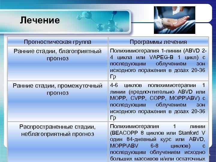 Лечение Прогностическая группа Программы лечения Ранние стадии, благоприятный прогноз Полихимиотерапия 1 -линии (ABVD 24
