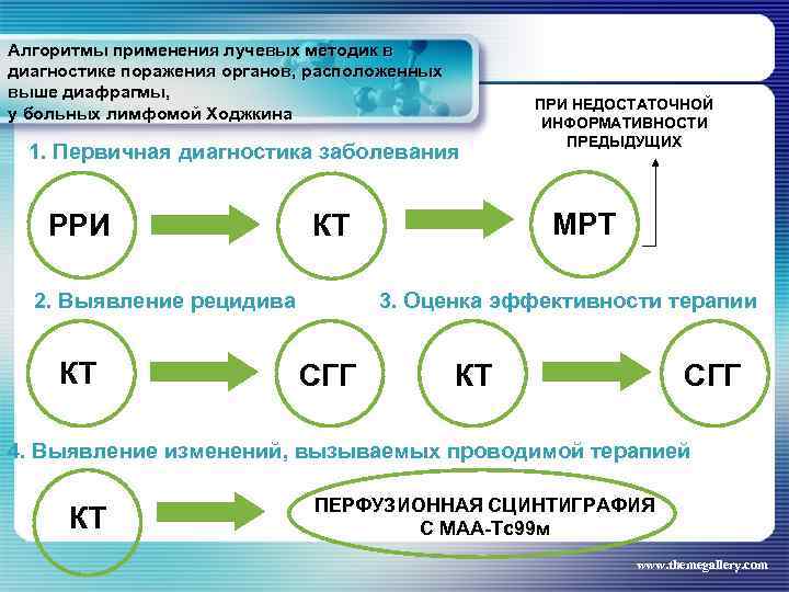 Алгоритмы применения лучевых методик в диагностике поражения органов, расположенных выше диафрагмы, у больных лимфомой