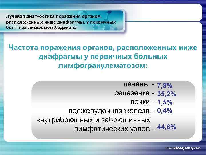 Лучевая диагностика поражения органов, расположенных ниже диафрагмы, у первичных больных лимфомой Ходжкина Частота поражения