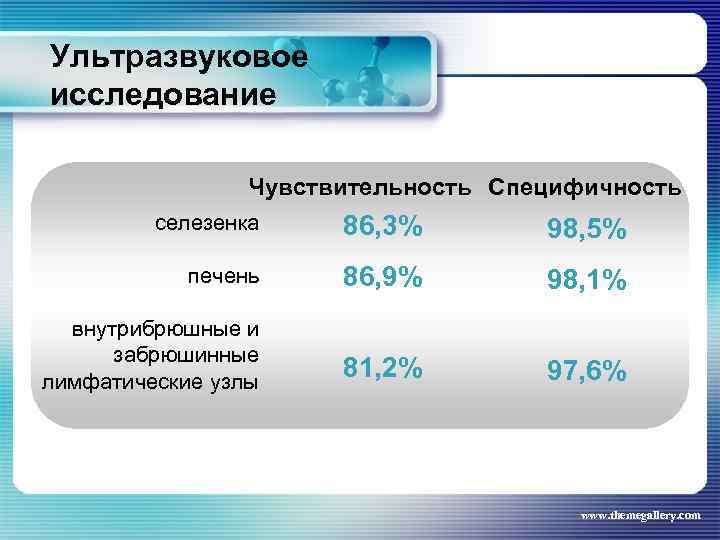 Ультразвуковое исследование Чувствительность Специфичность селезенка 86, 3% 98, 5% печень 86, 9% 98, 1%
