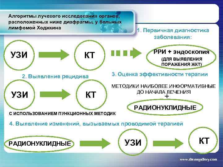 Алгоритмы лучевого исследования органов, расположенных ниже диафрагмы, у больных лимфомой Ходжкина УЗИ РРИ +