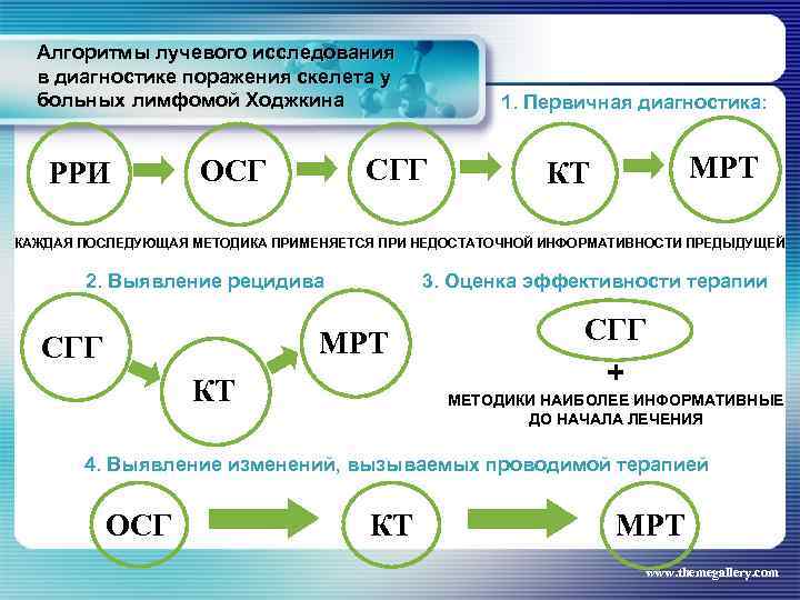 Алгоритмы лучевого исследования в диагностике поражения скелета у больных лимфомой Ходжкина РРИ 1. Первичная