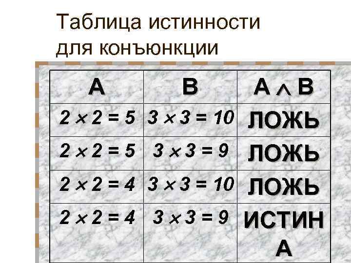 Таблица истинности для конъюнкции A B 2 2 = 5 3 3 = 10