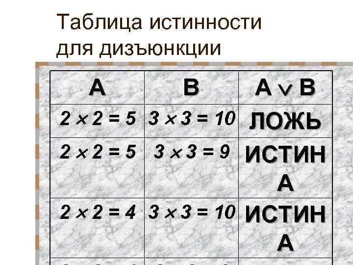 Таблица истинности для дизъюнкции A B 2 2 = 5 3 3 = 10