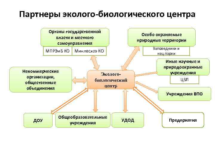 Партнеры эколого-биологического центра Органы государственной власти и местного самоуправления Особо охраняемые природные территории Заповедники