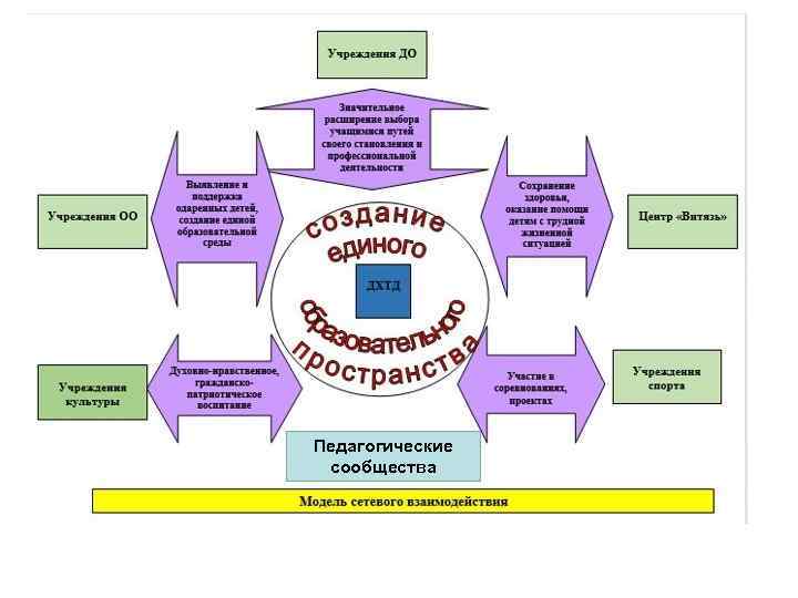 Педагогические сообщества 