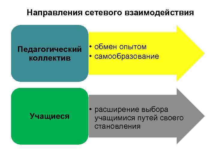 Направления сетевого взаимодействия Педагогический • обмен опытом • самообразование коллектив Учащиеся • расширение выбора