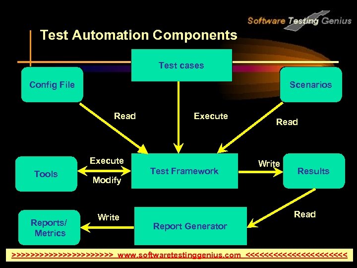 Test Automation Components Test cases Config File Scenarios Read Execute Tools Reports/ Metrics Modify