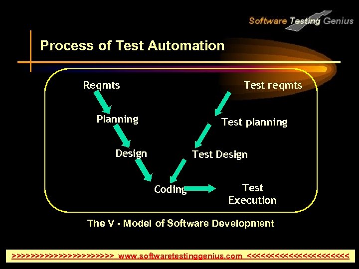 Process of Test Automation Reqmts Test reqmts Planning Test planning Design Test Design Coding
