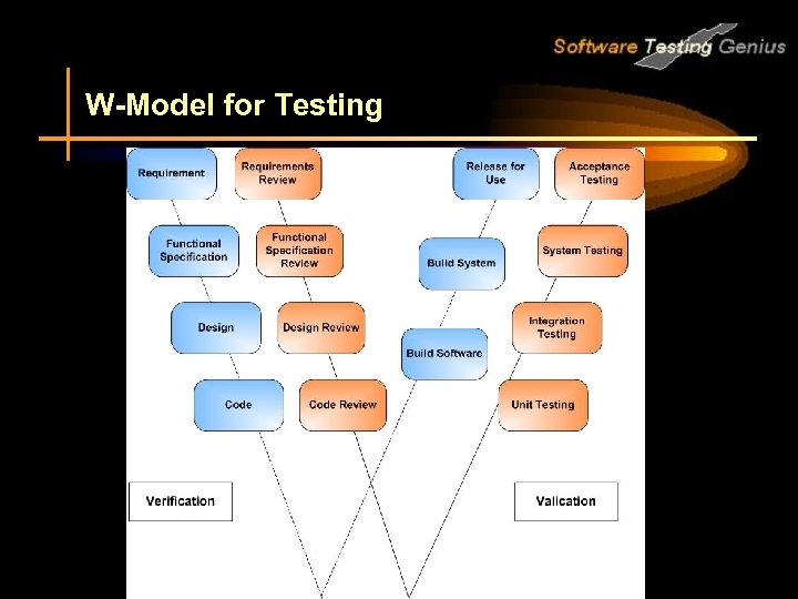W-Model for Testing 