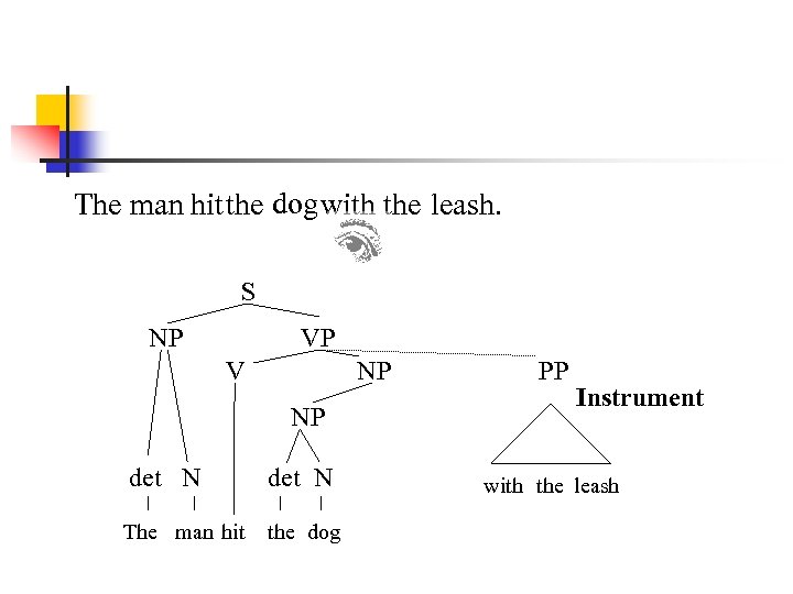 The man hit the dog with the leash. S NP VP V NP NP