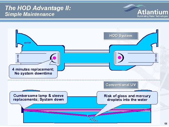 The HOD Advantage II: Simple Maintenance HOD System WATER 4 minutes replacement; No system