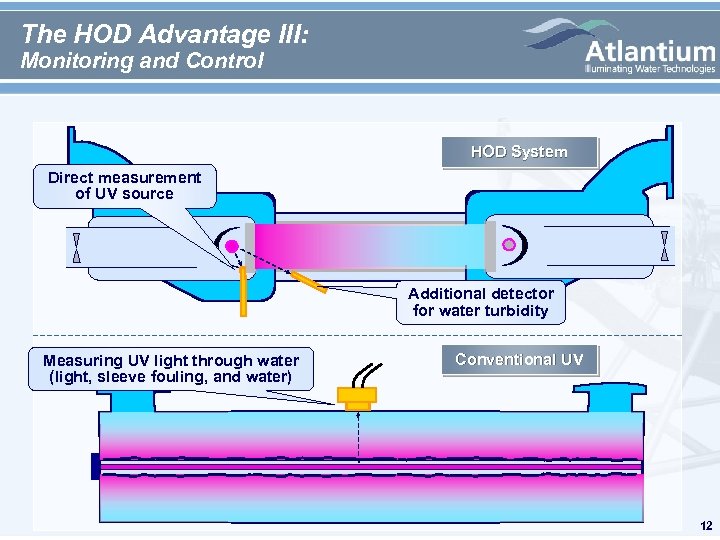 The HOD Advantage III: Monitoring and Control HOD System Direct measurement WATER of UV